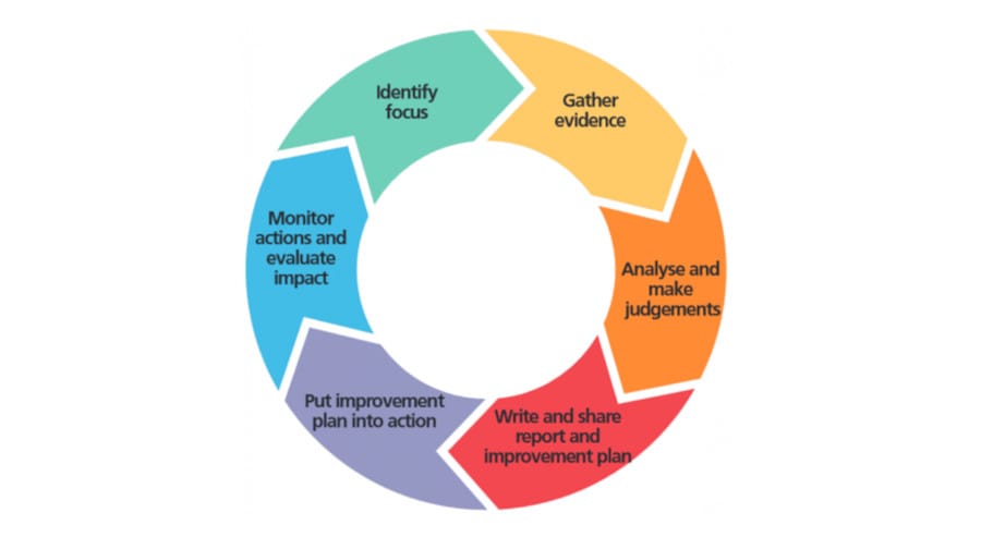 school-self-evaluation-pict